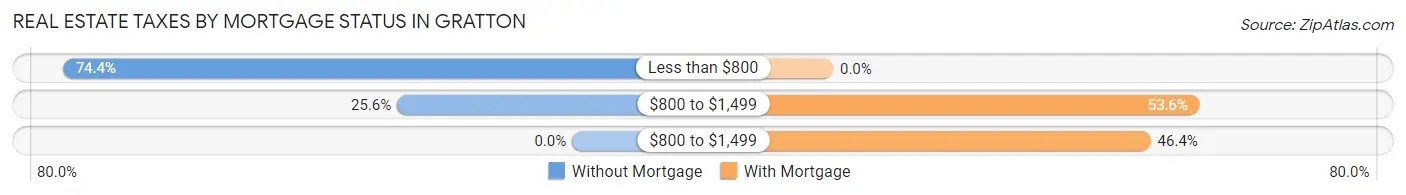 Real Estate Taxes by Mortgage Status in Gratton