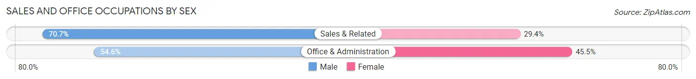 Sales and Office Occupations by Sex in Gratton