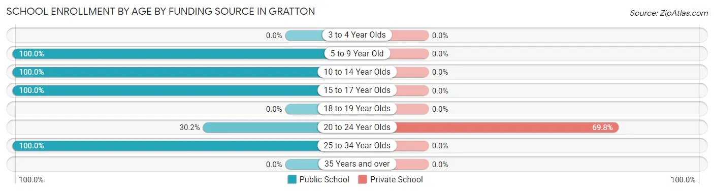 School Enrollment by Age by Funding Source in Gratton
