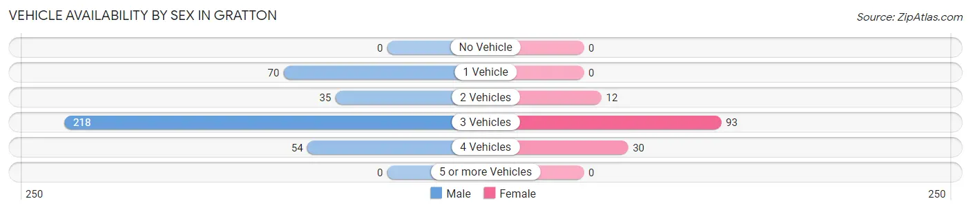 Vehicle Availability by Sex in Gratton