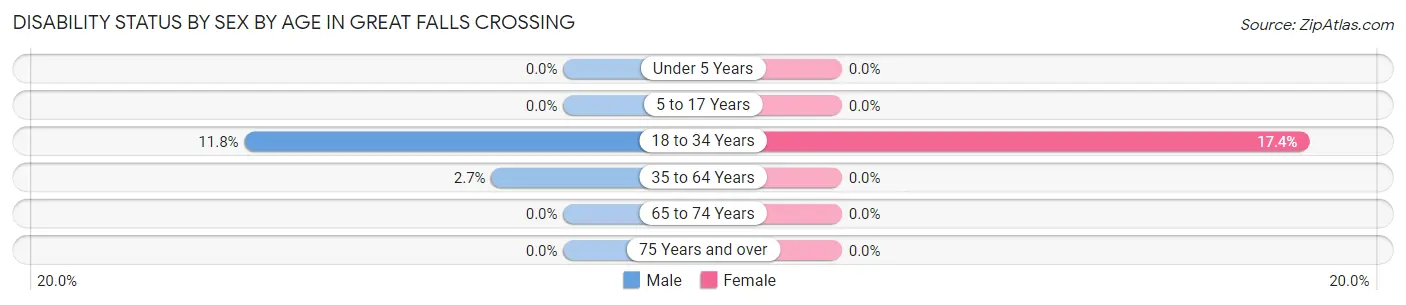Disability Status by Sex by Age in Great Falls Crossing