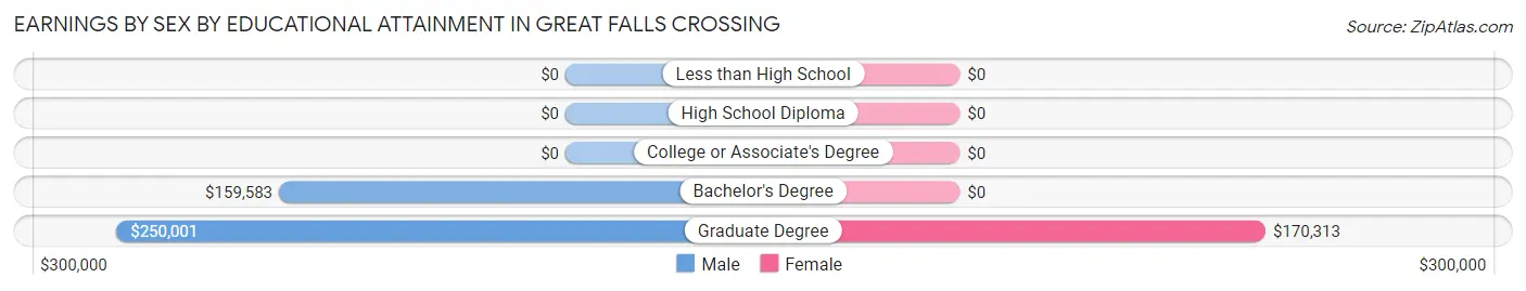 Earnings by Sex by Educational Attainment in Great Falls Crossing