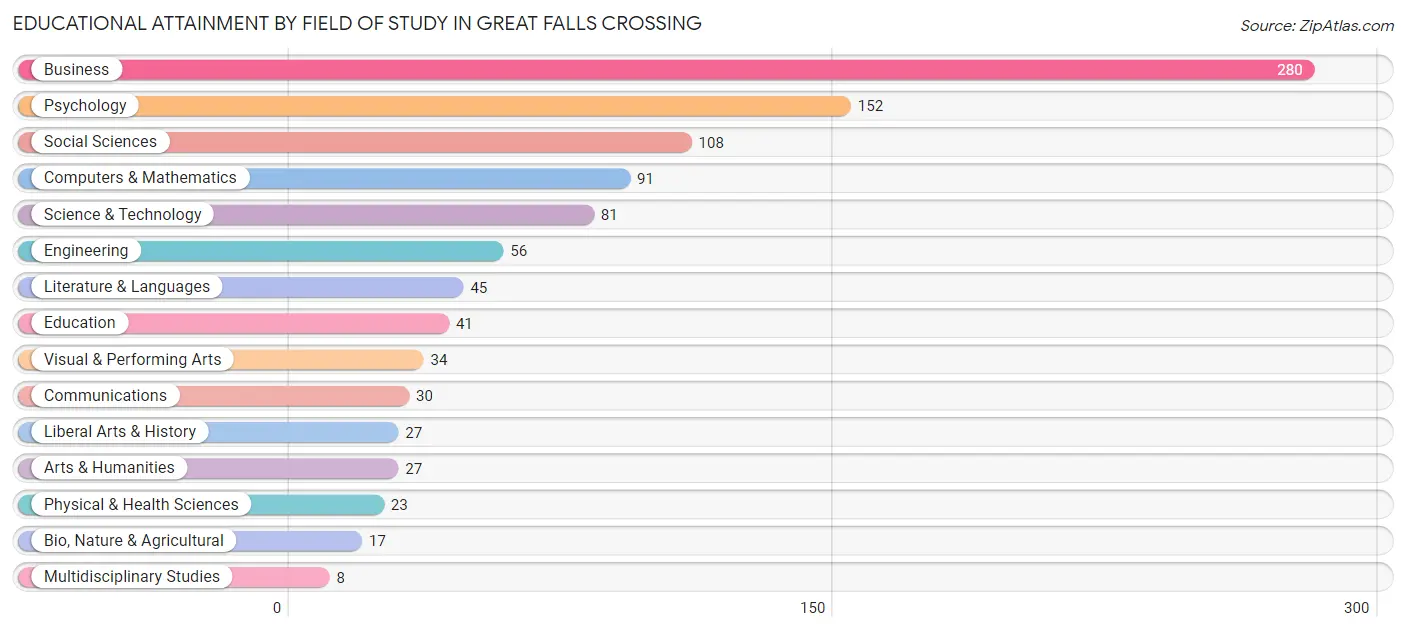 Educational Attainment by Field of Study in Great Falls Crossing