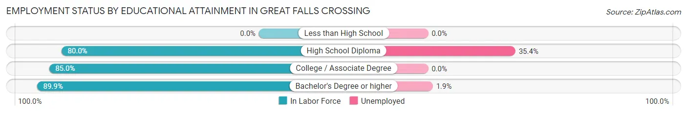 Employment Status by Educational Attainment in Great Falls Crossing