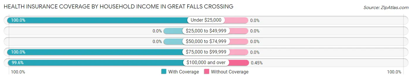 Health Insurance Coverage by Household Income in Great Falls Crossing