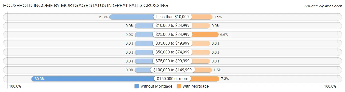 Household Income by Mortgage Status in Great Falls Crossing