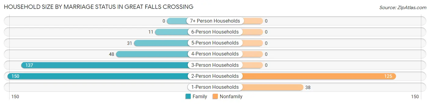 Household Size by Marriage Status in Great Falls Crossing