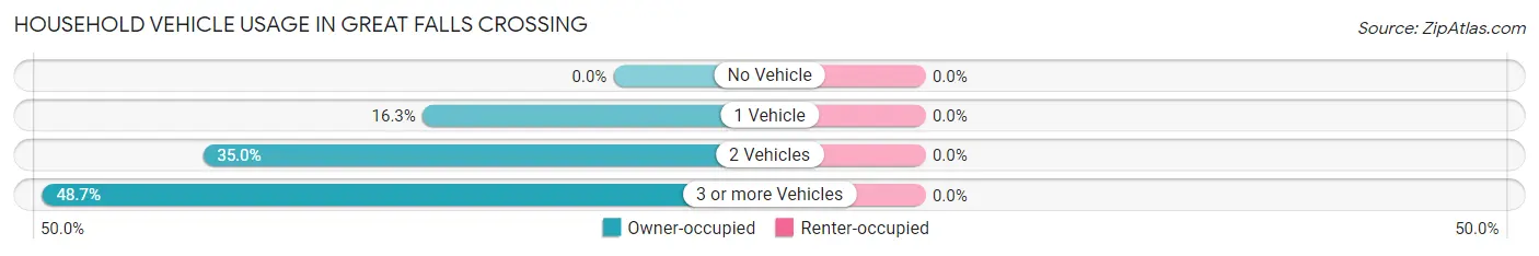 Household Vehicle Usage in Great Falls Crossing
