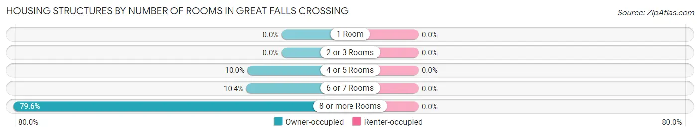 Housing Structures by Number of Rooms in Great Falls Crossing