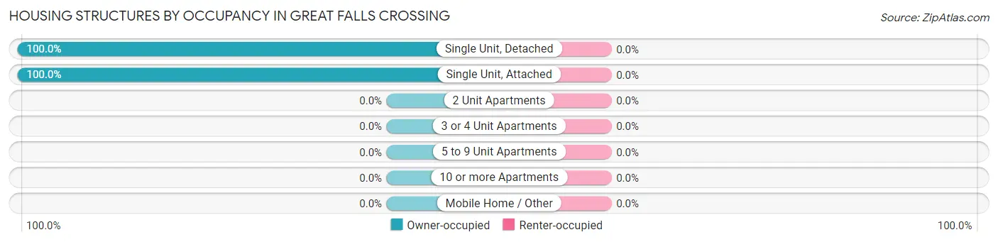 Housing Structures by Occupancy in Great Falls Crossing