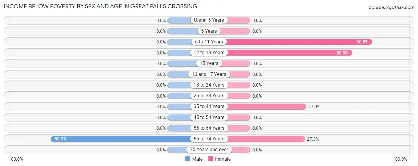 Income Below Poverty by Sex and Age in Great Falls Crossing