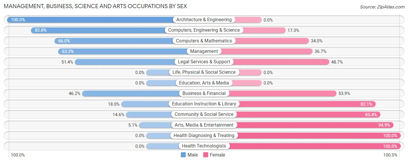Management, Business, Science and Arts Occupations by Sex in Great Falls Crossing