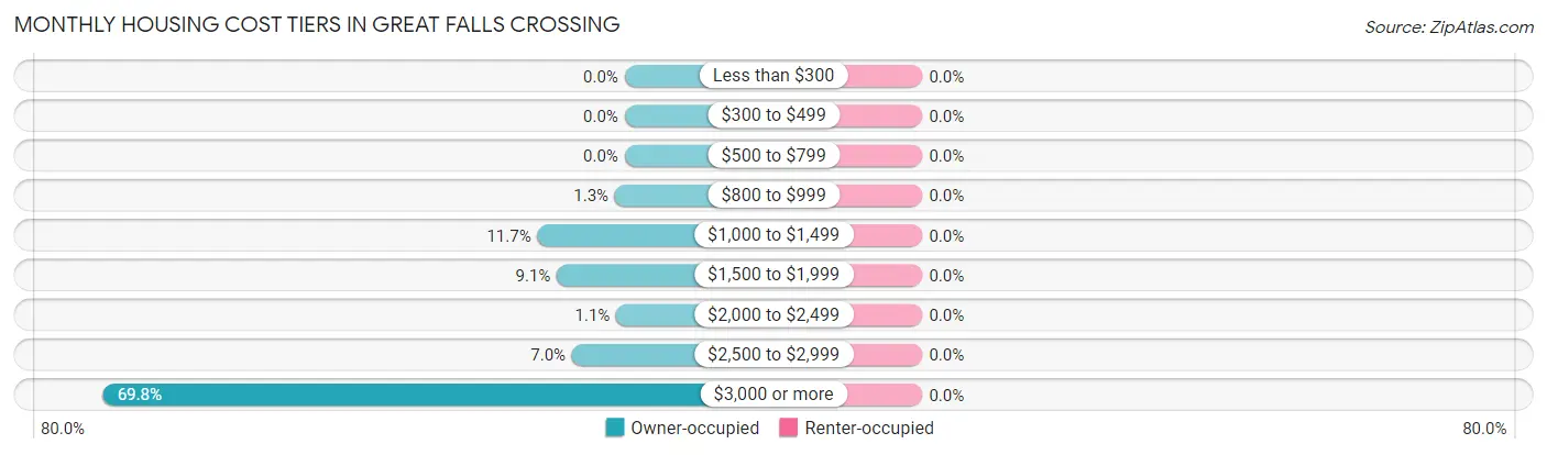 Monthly Housing Cost Tiers in Great Falls Crossing