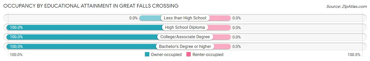 Occupancy by Educational Attainment in Great Falls Crossing