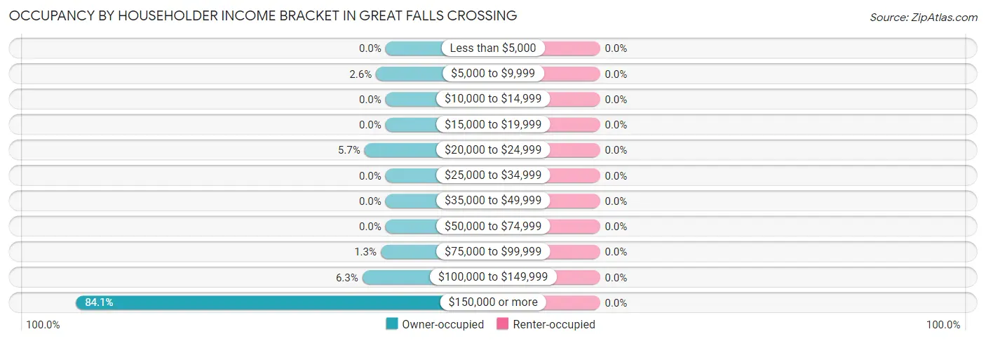 Occupancy by Householder Income Bracket in Great Falls Crossing