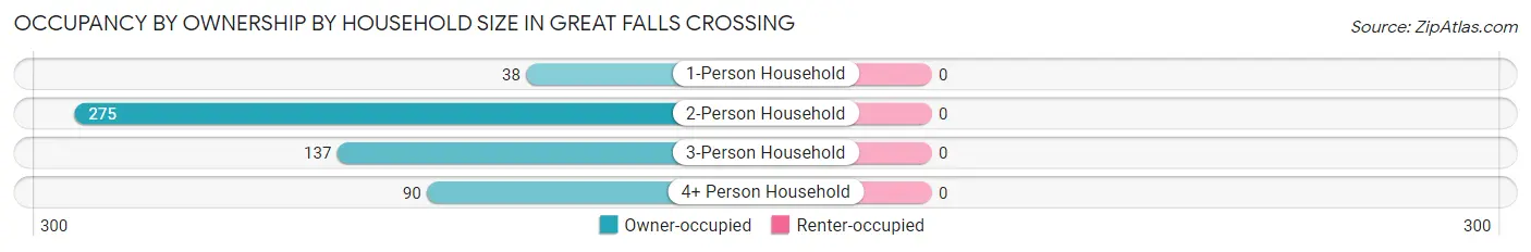 Occupancy by Ownership by Household Size in Great Falls Crossing