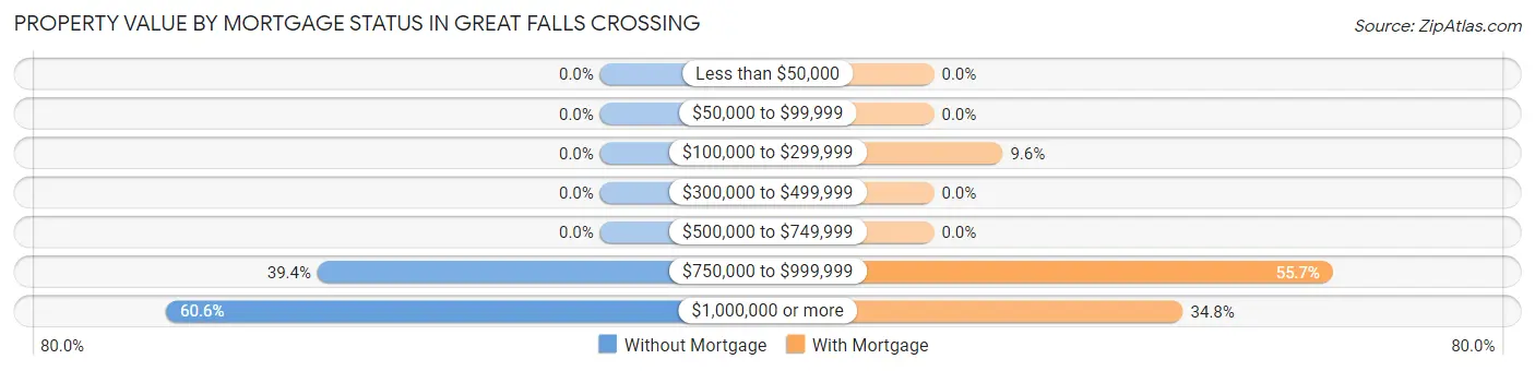 Property Value by Mortgage Status in Great Falls Crossing
