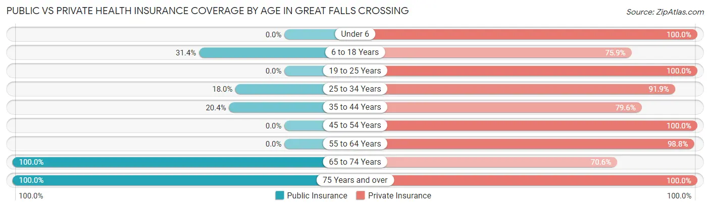 Public vs Private Health Insurance Coverage by Age in Great Falls Crossing