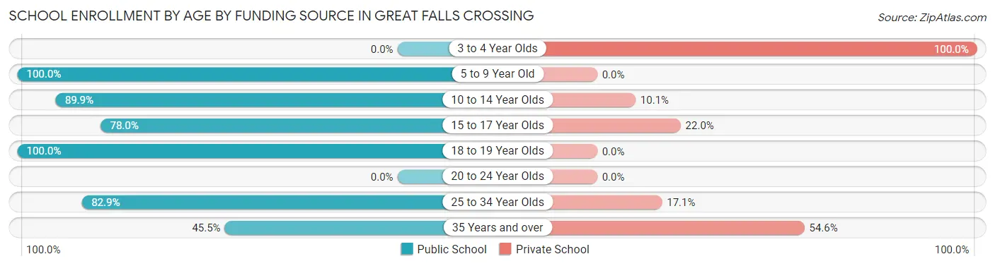 School Enrollment by Age by Funding Source in Great Falls Crossing