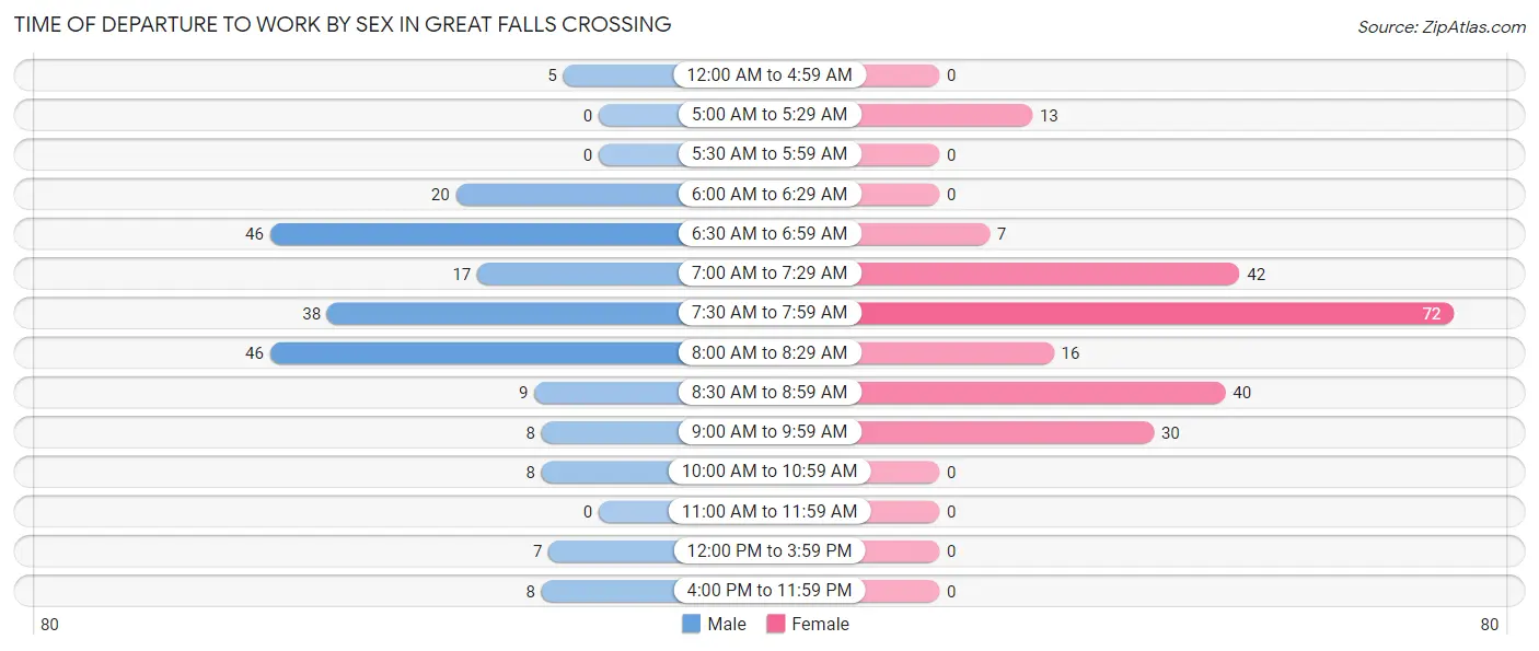 Time of Departure to Work by Sex in Great Falls Crossing
