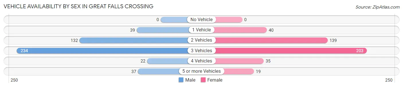 Vehicle Availability by Sex in Great Falls Crossing