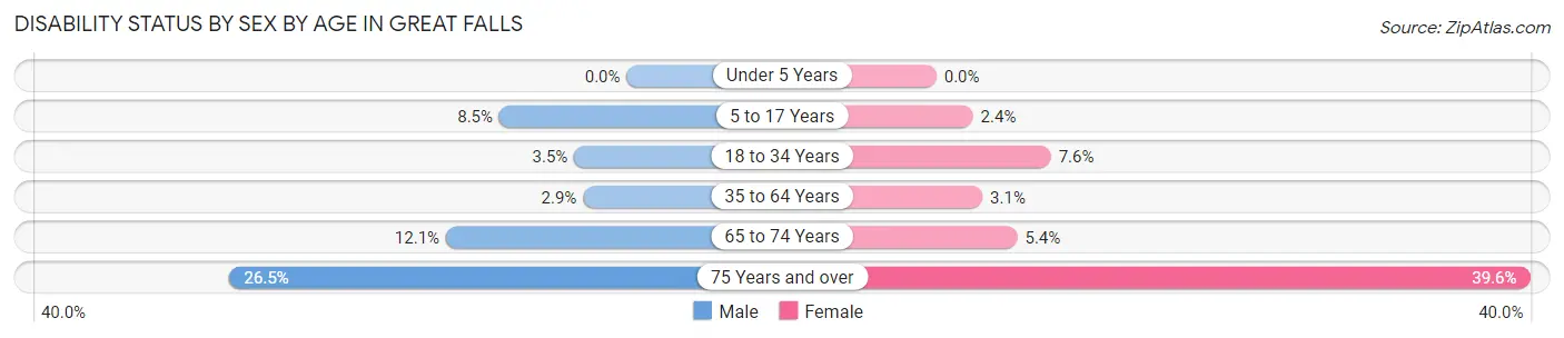 Disability Status by Sex by Age in Great Falls