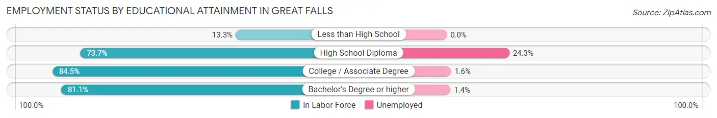 Employment Status by Educational Attainment in Great Falls