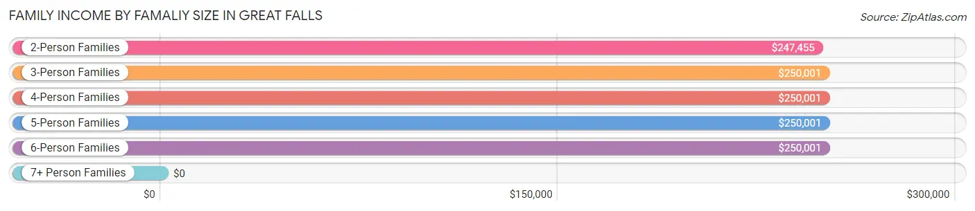 Family Income by Famaliy Size in Great Falls
