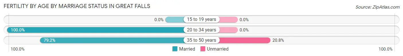 Female Fertility by Age by Marriage Status in Great Falls