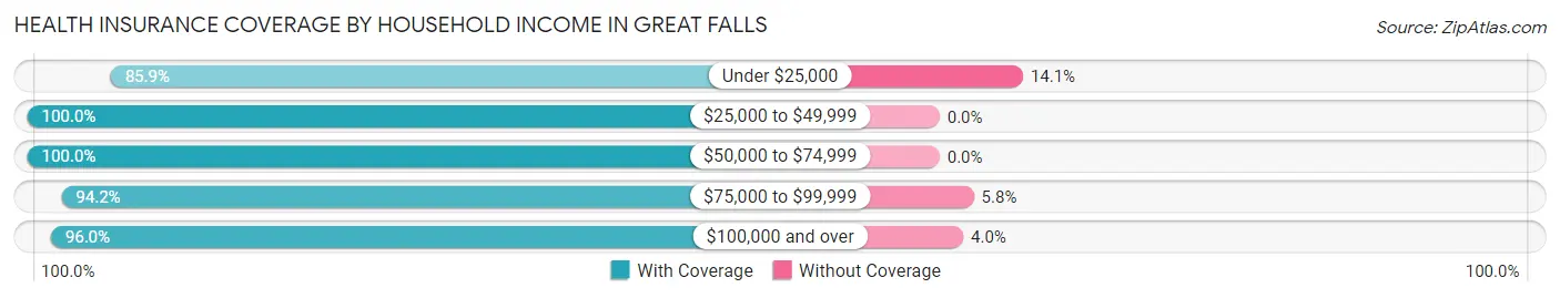 Health Insurance Coverage by Household Income in Great Falls