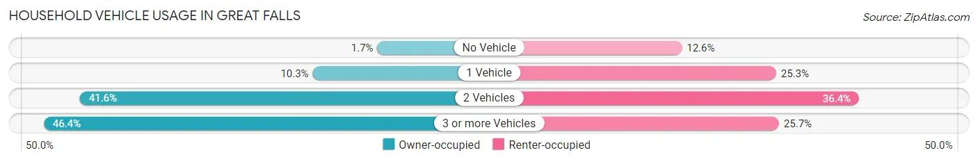 Household Vehicle Usage in Great Falls