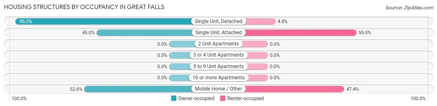 Housing Structures by Occupancy in Great Falls