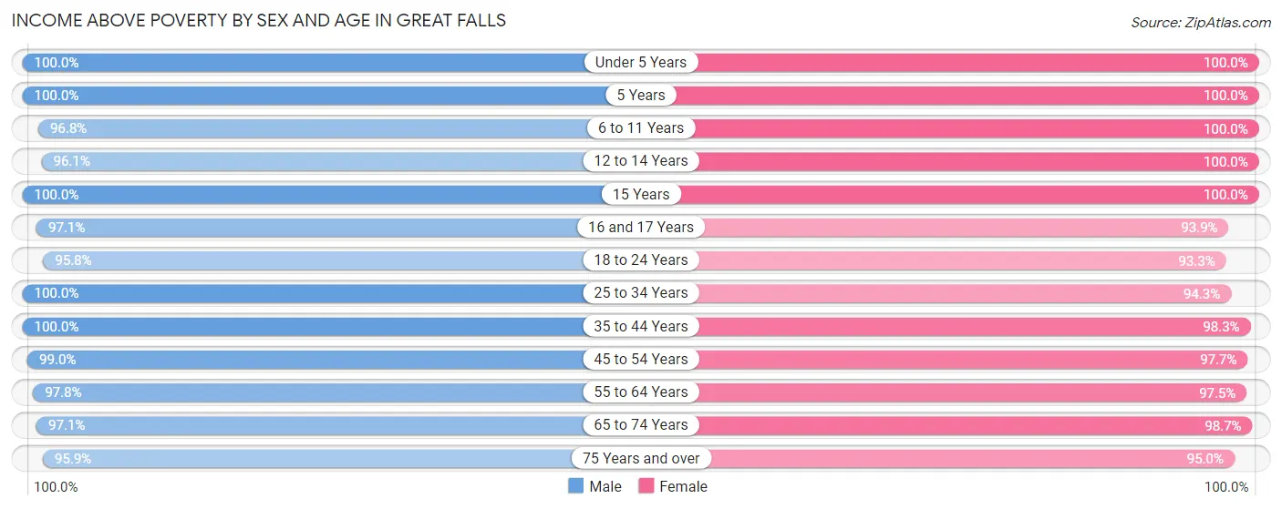 Income Above Poverty by Sex and Age in Great Falls