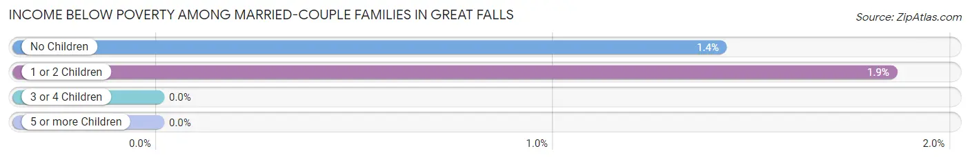 Income Below Poverty Among Married-Couple Families in Great Falls