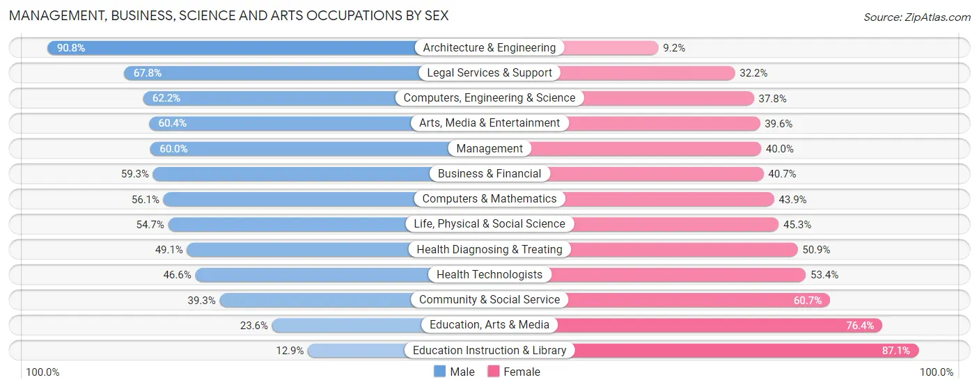 Management, Business, Science and Arts Occupations by Sex in Great Falls