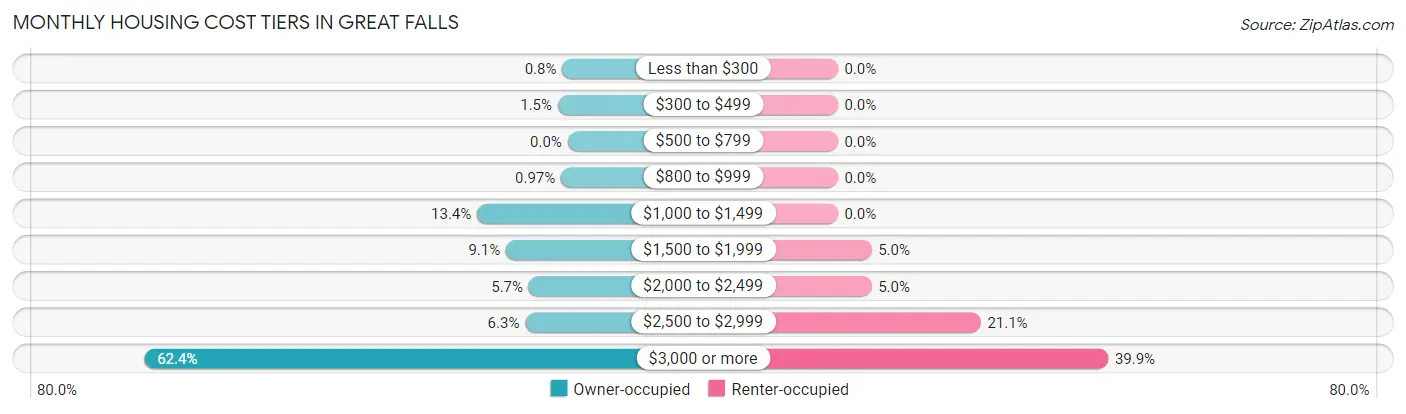Monthly Housing Cost Tiers in Great Falls