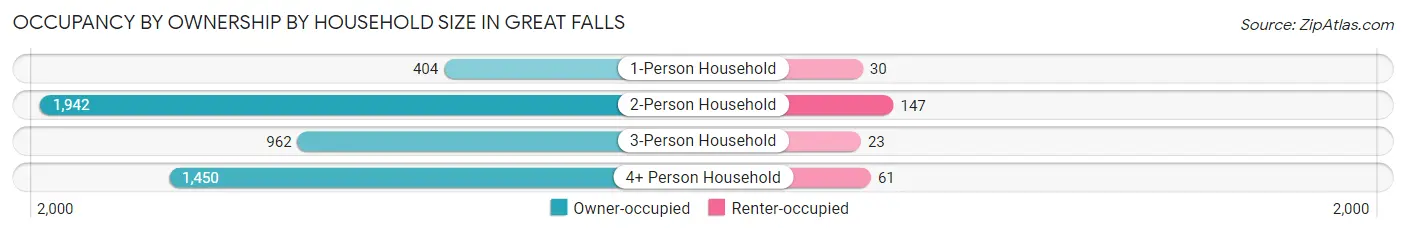 Occupancy by Ownership by Household Size in Great Falls