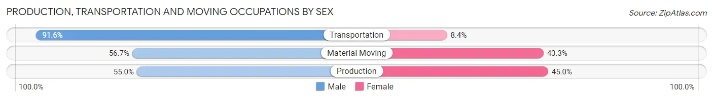 Production, Transportation and Moving Occupations by Sex in Great Falls