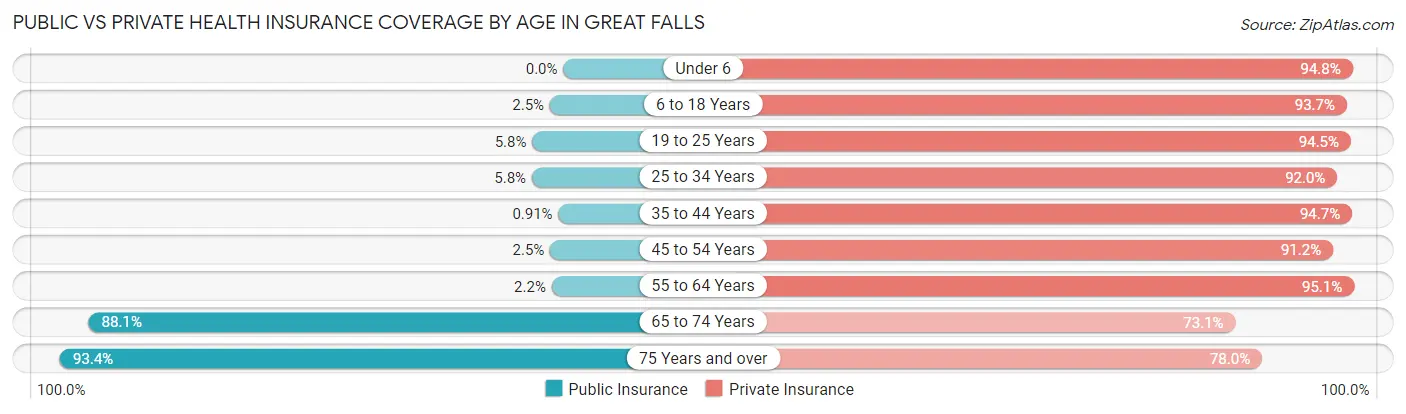 Public vs Private Health Insurance Coverage by Age in Great Falls
