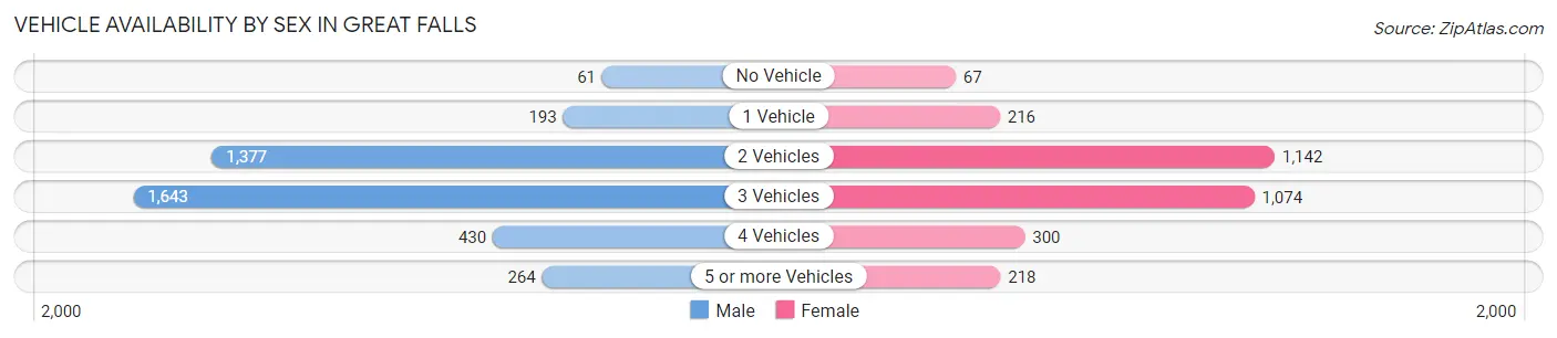 Vehicle Availability by Sex in Great Falls