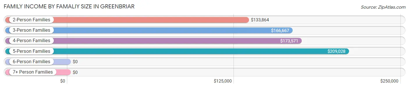 Family Income by Famaliy Size in Greenbriar