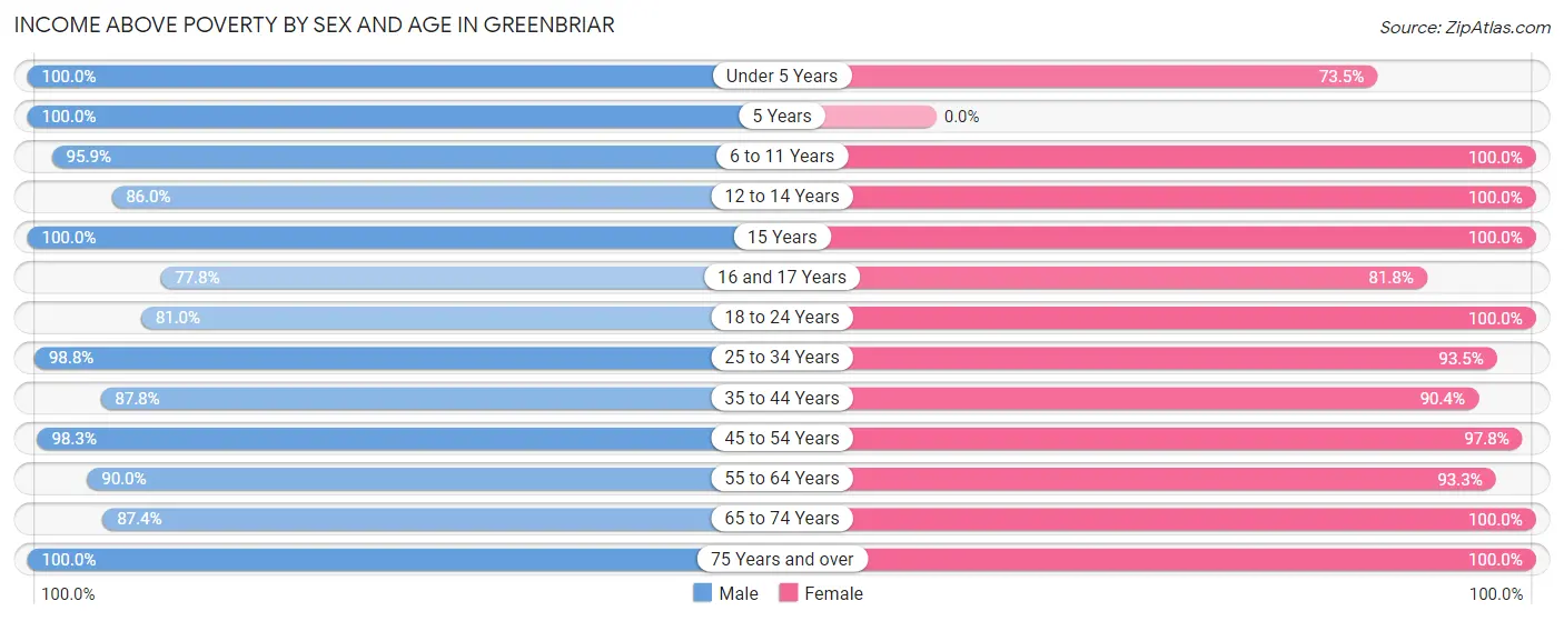 Income Above Poverty by Sex and Age in Greenbriar
