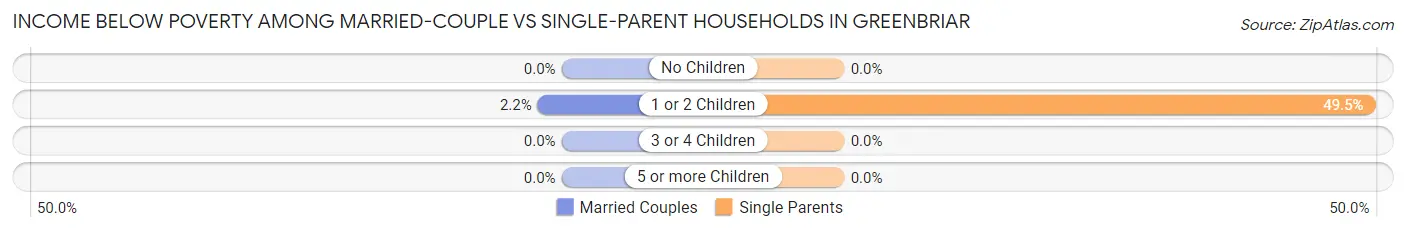 Income Below Poverty Among Married-Couple vs Single-Parent Households in Greenbriar