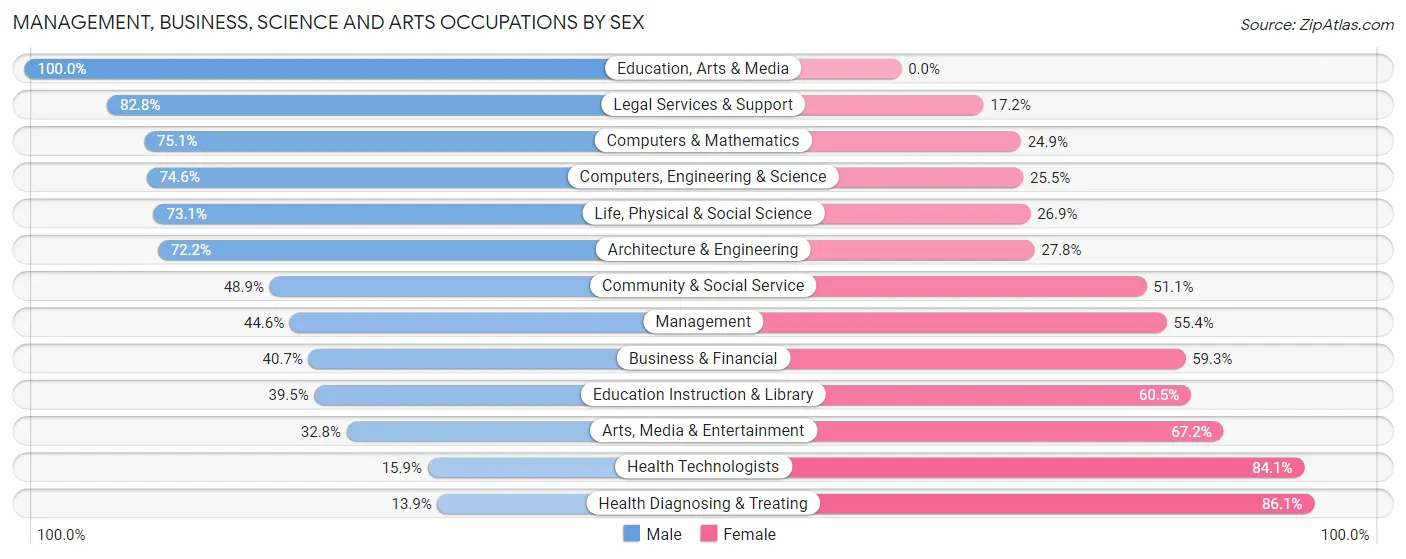 Management, Business, Science and Arts Occupations by Sex in Greenbriar