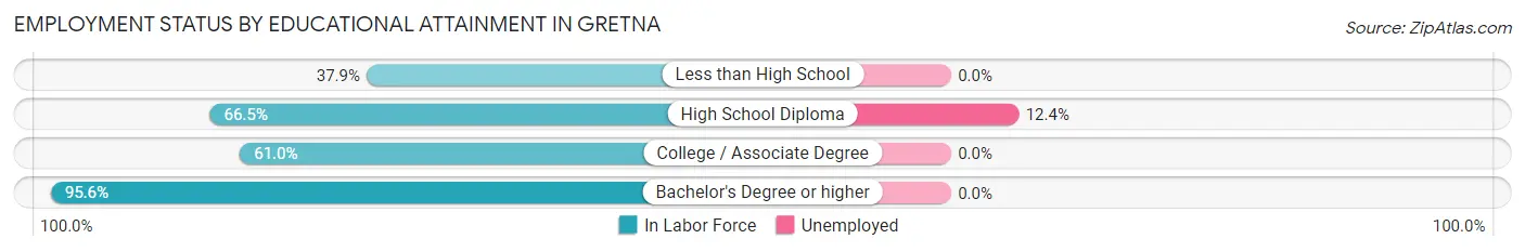Employment Status by Educational Attainment in Gretna