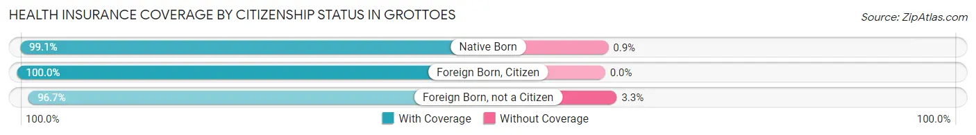 Health Insurance Coverage by Citizenship Status in Grottoes