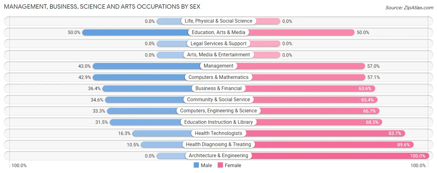 Management, Business, Science and Arts Occupations by Sex in Grottoes