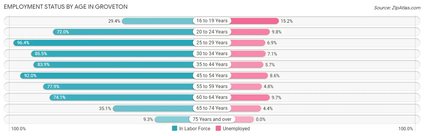 Employment Status by Age in Groveton
