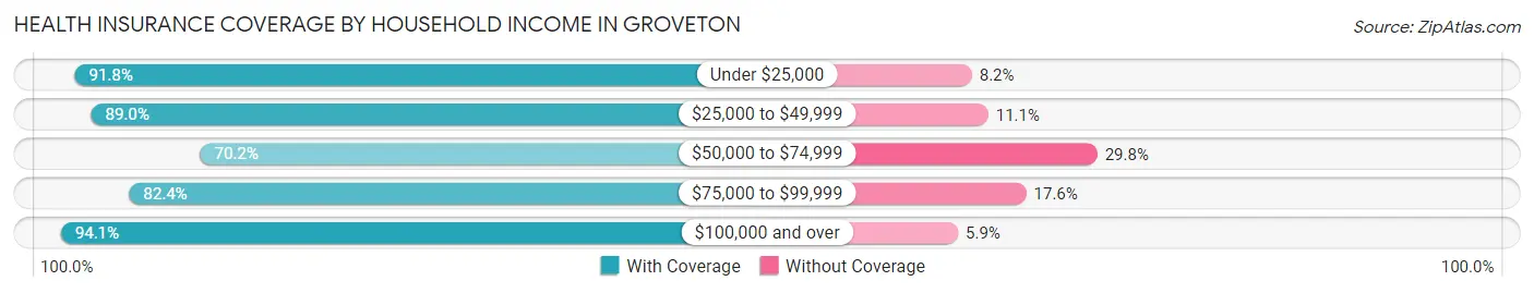 Health Insurance Coverage by Household Income in Groveton