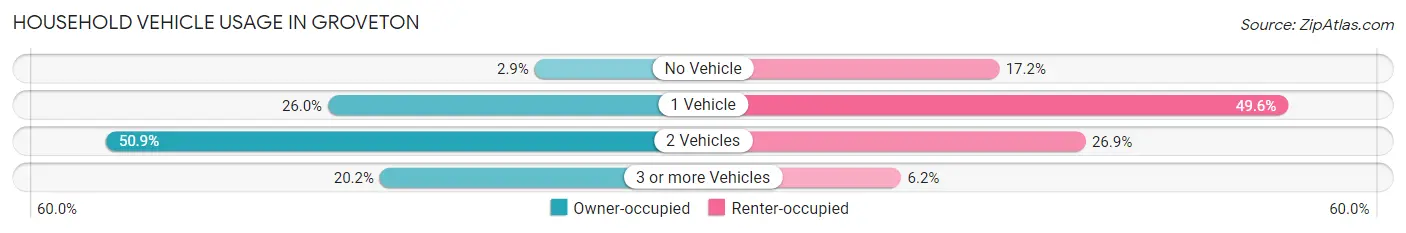 Household Vehicle Usage in Groveton